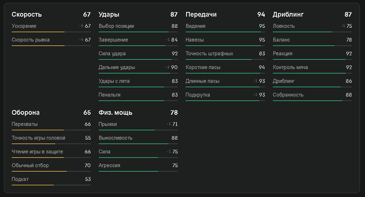 Показатели Де Брюйне в EA FC 25