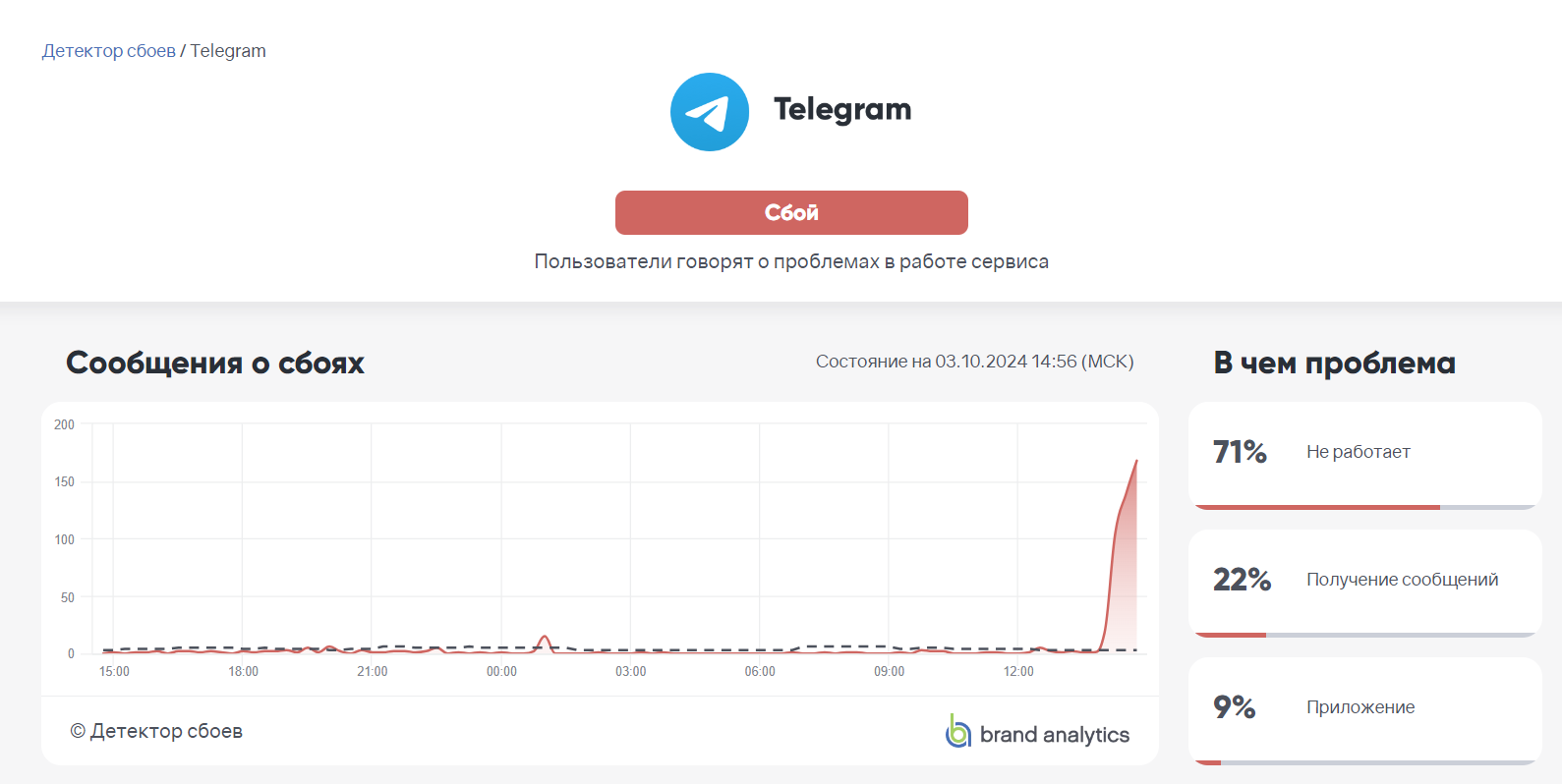 График сбоев в работе Telegram по данным Downdetector