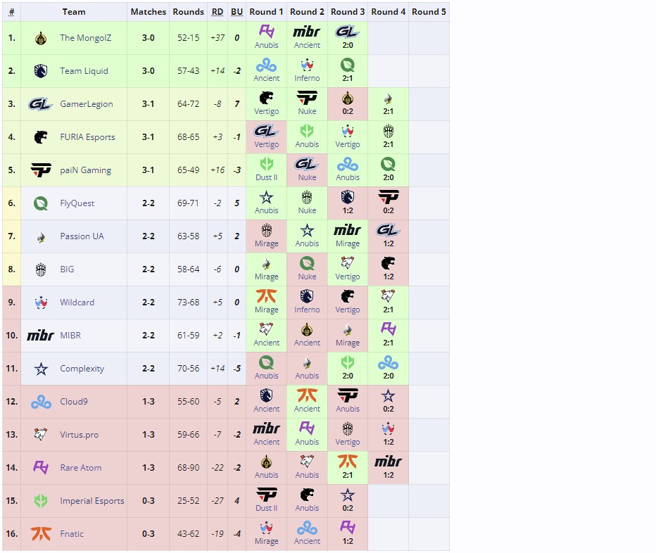 Текущая ситуация в открывающей стадии Perfect World Shanghai Major 2024