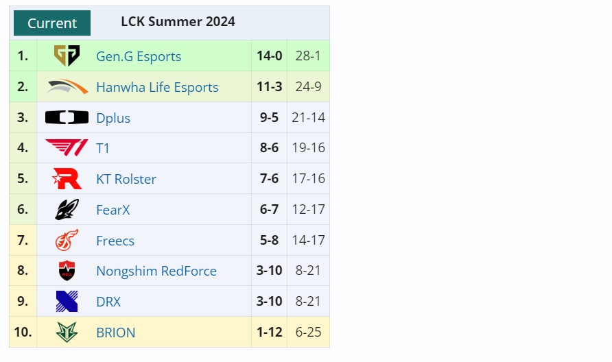 LCK Summer 2024 по League of Legends