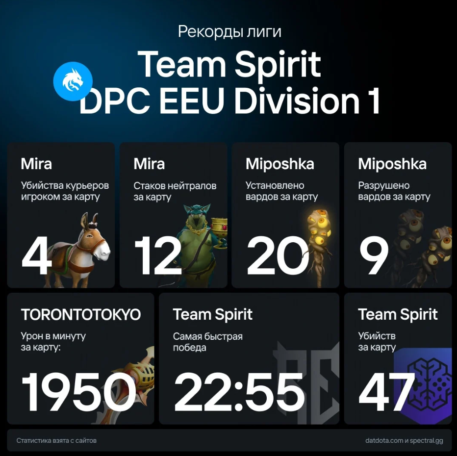 Статистика Team Spirit в высшем дивизионе DPC 2021/22: Season 3 для СНГ