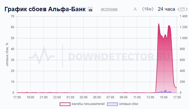 График сбоев