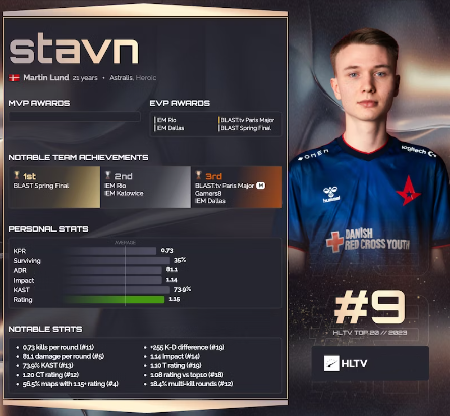 Stavn занял 9-е место в рейтинге лучших игроков 2023 года от HLTV