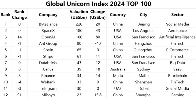 Global Unicorn Index