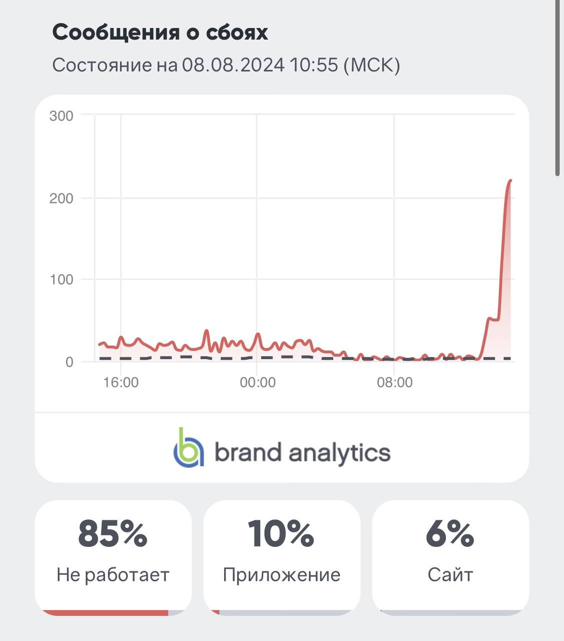 Сообщения о сбое стали поступать в районе 10:00 по московскому времени.