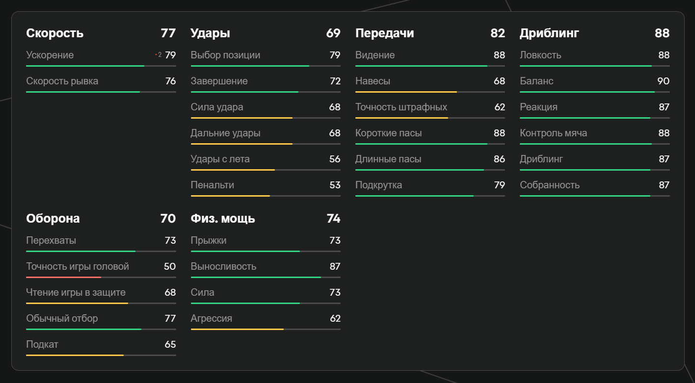 Показатели Педри в EA FC 25