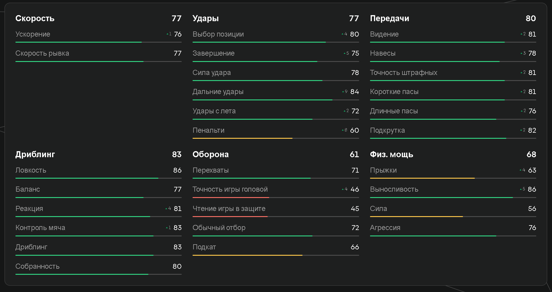 Показатели Головина в EA FC 25