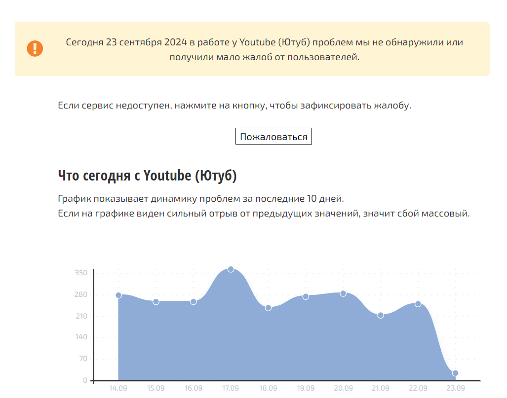 Судя по данным СБОЙ.РФ, 23 сентября пользователи перестали жаловаться на YouTube