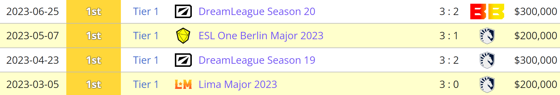 Результаты Gaimin Gladiators на топ-турнирах в 2023 году