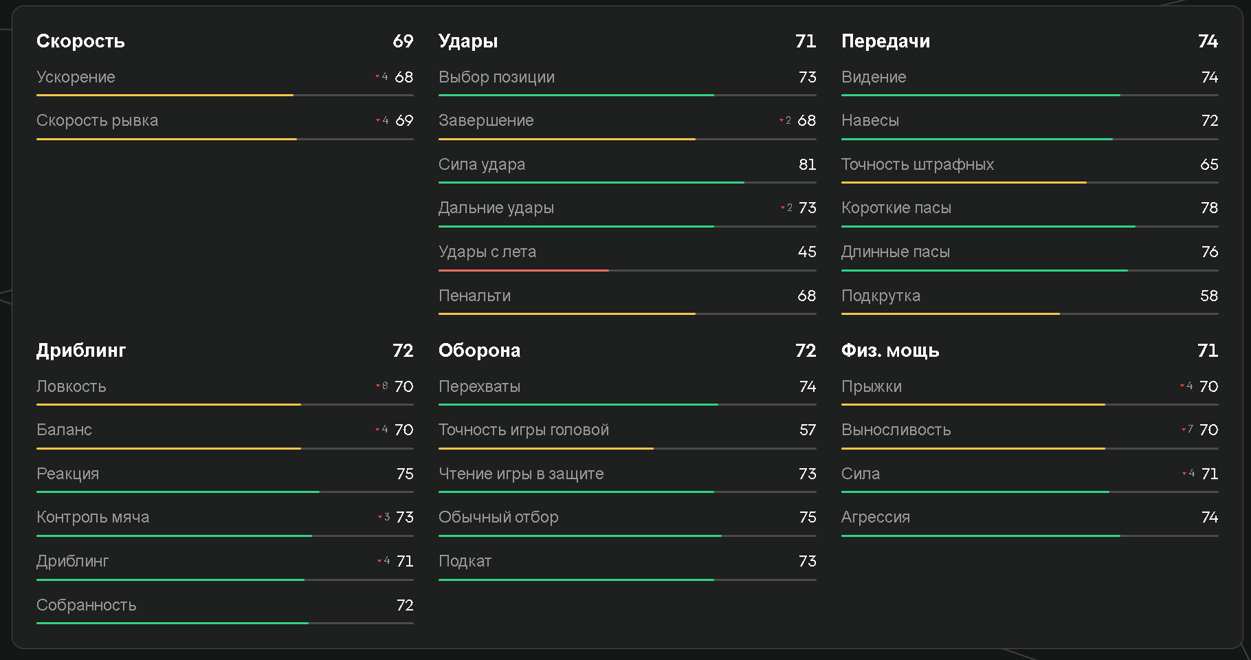 Показатели Оздоева в EA FC 25