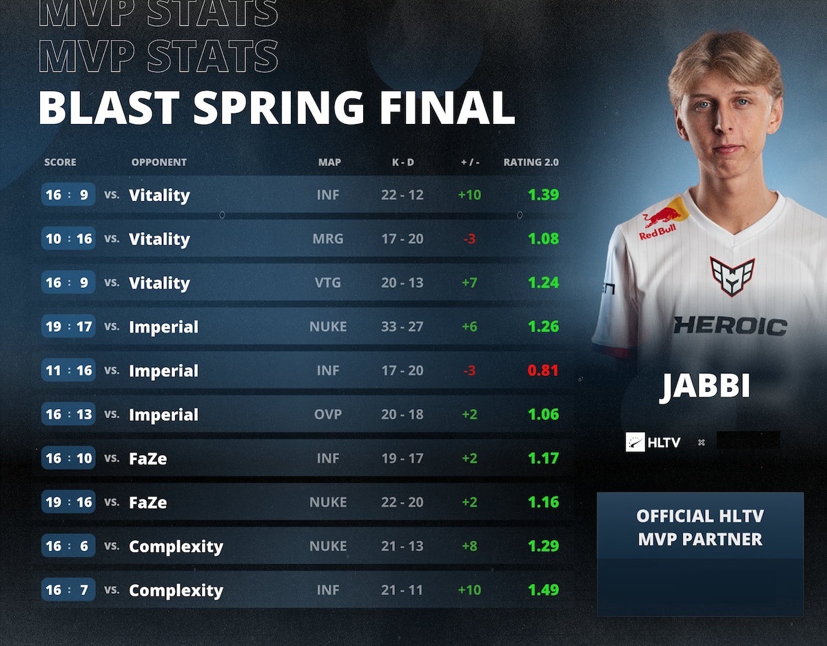 Jabbi – MVP на BLAST Premier: Spring Final 2023