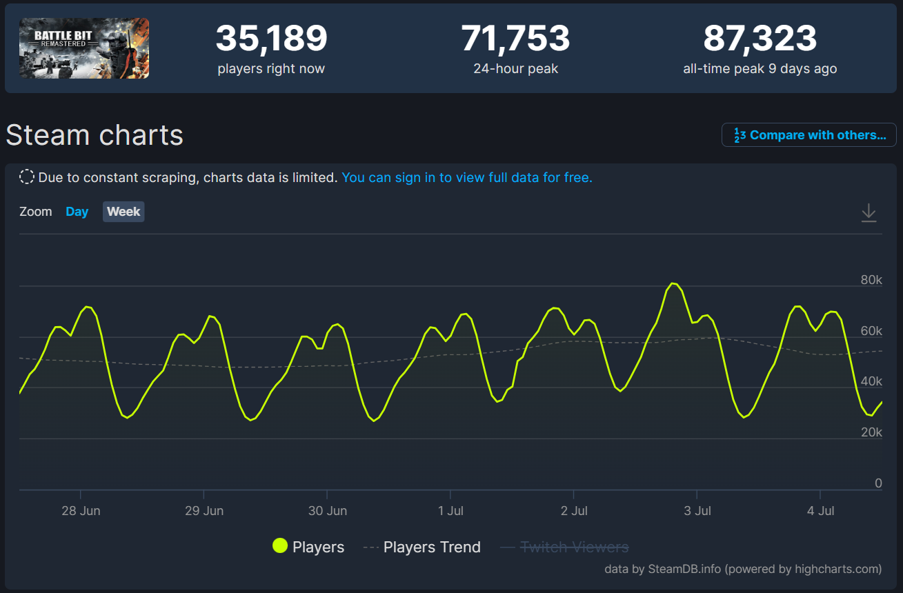 Статистика онлайна BattleBit Remastered в Steam