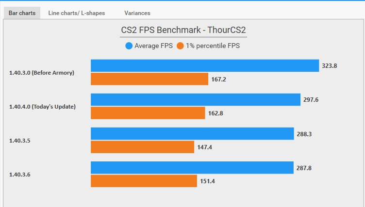 График FPS в CS2