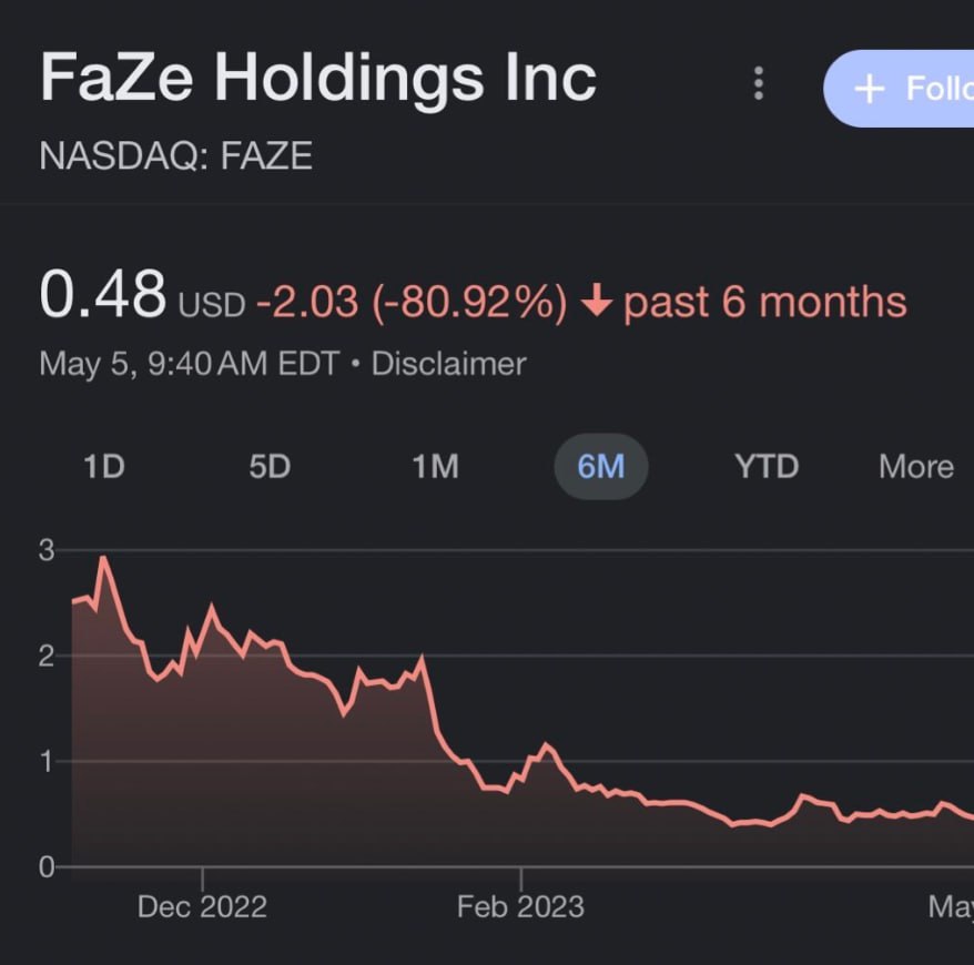 Цена акций FaZe Clan на бирже