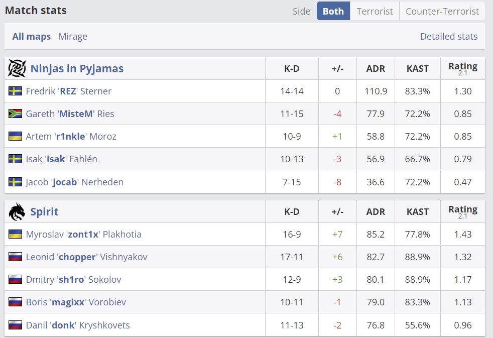 Статистика карты Mirage решающего матча RMR (HLTV)