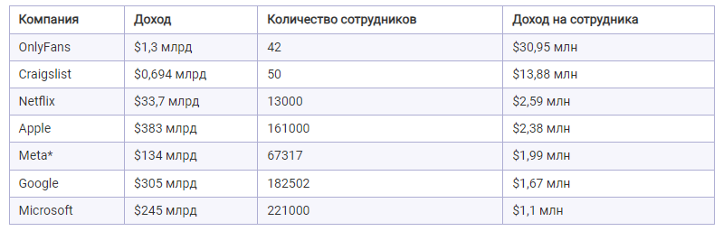 Статистика дохода в компаниях