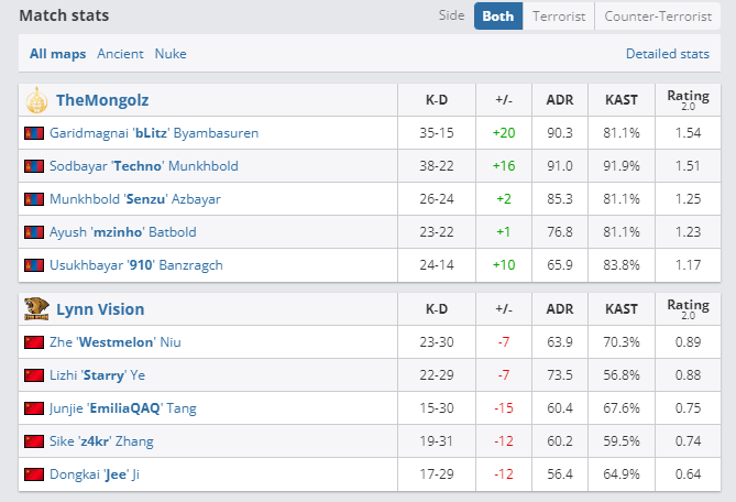 Статистика матча между TheMongolz и Lynn Vision