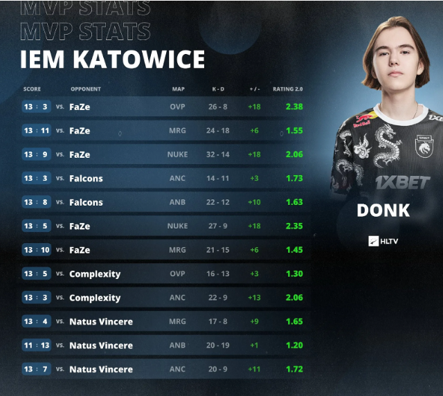 Данил donk Крышковец MVP IEM Katowice 2024