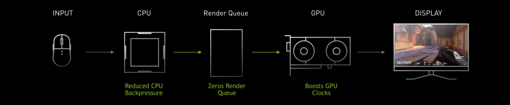 Как работает NVIDIA Reflex Low Latency