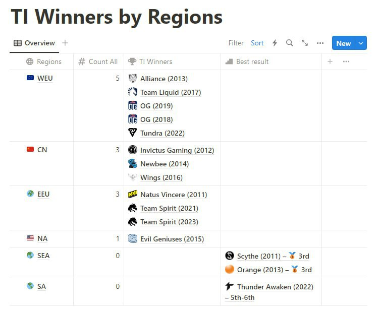 Победители TI в разных регионах