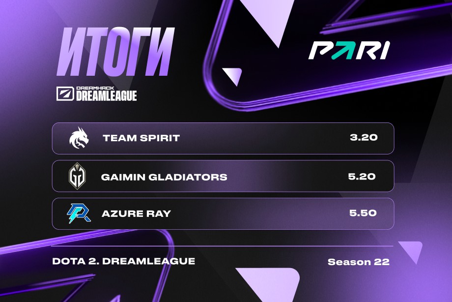 PARI: Team Spirit и Gladiators – главные фавориты DreamLeague Season 22 по Dota 2