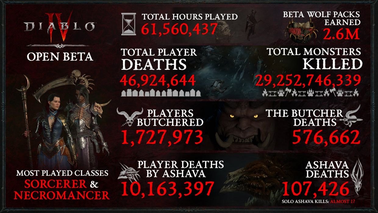 Статистика беты Diablo IV