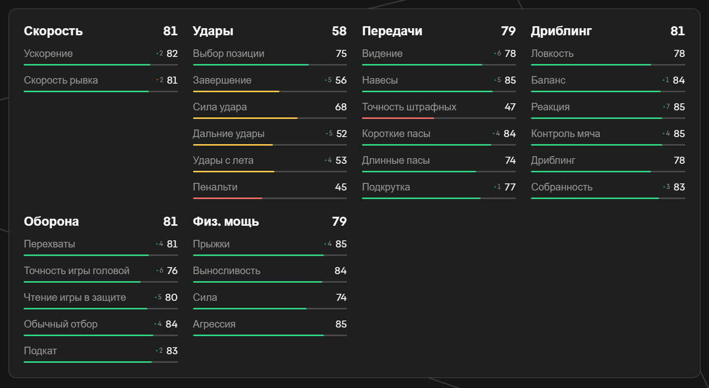 Показатели Карвахаля в EA FC 25