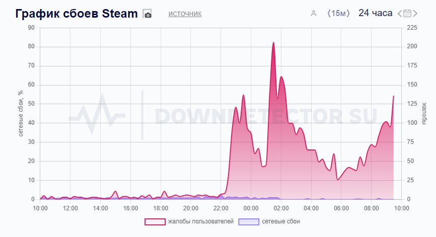 Downdetector показывает переменные сбои в работе Steam на территории РФ