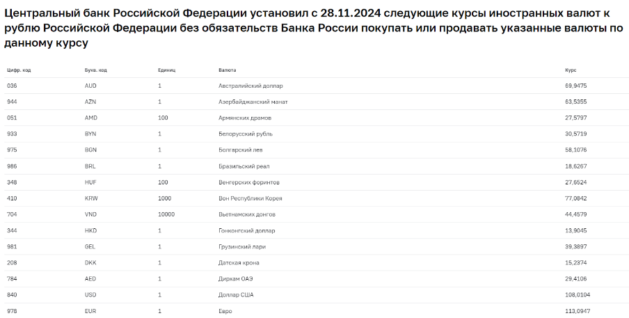 Официальные курсы Центрального банка Российской Федерации на 28 ноября