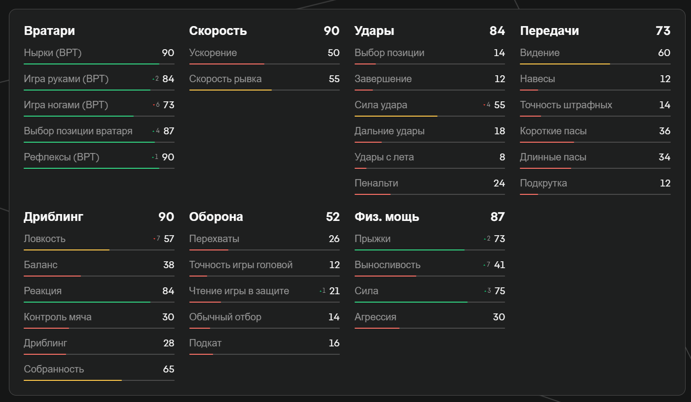 Показатели Доннаруммы в EA FC 25