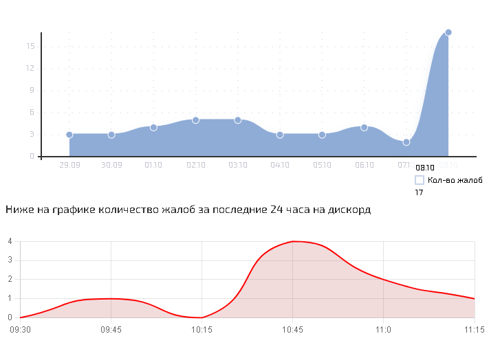 По данным сбой.рф, количество жалоб на Discord резко возросло