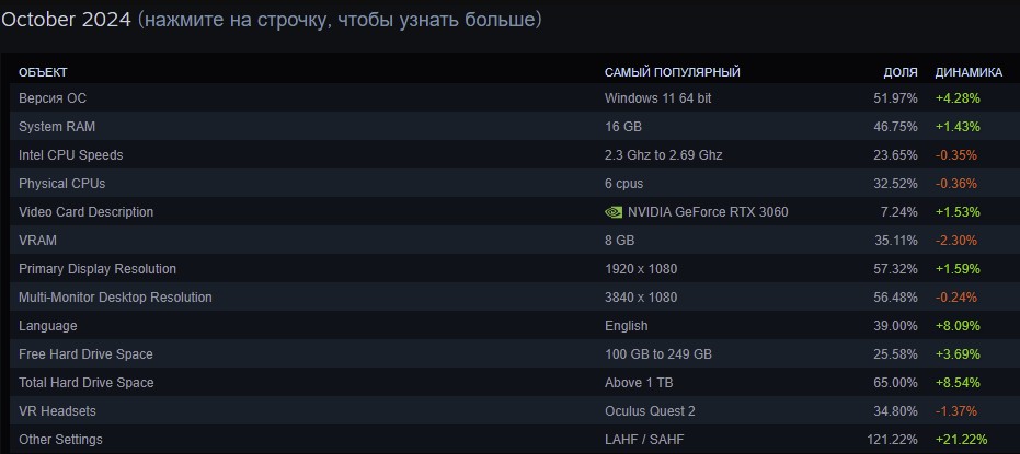 Самое популярное оборудование в Steam