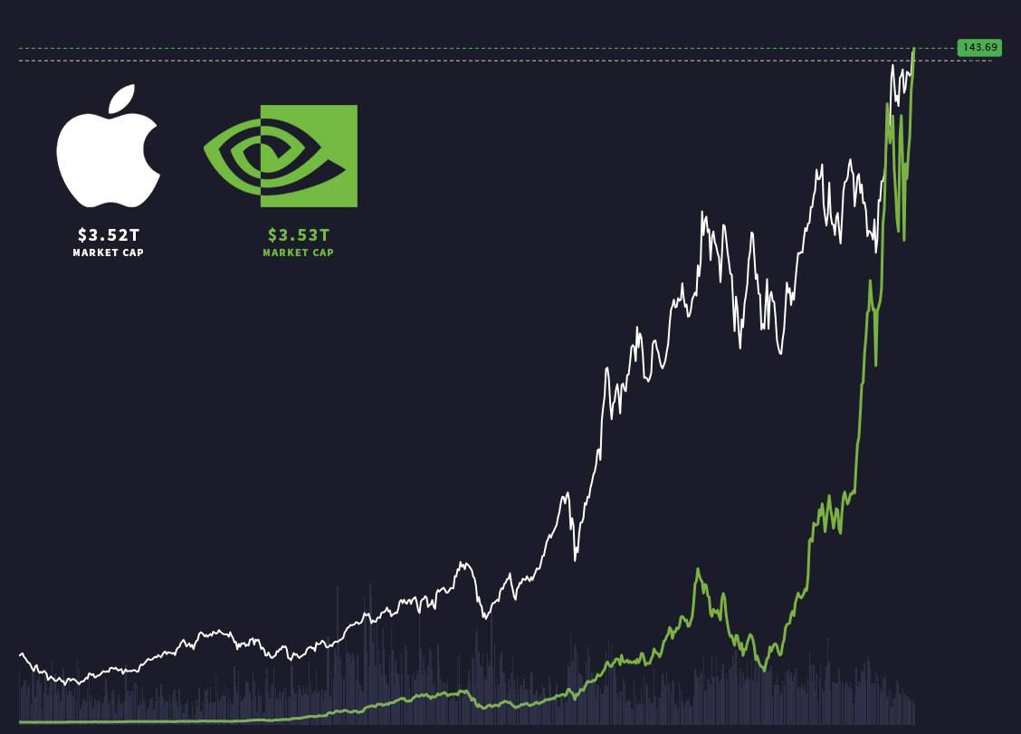 Статистика капитализации Apple и NVIDIA