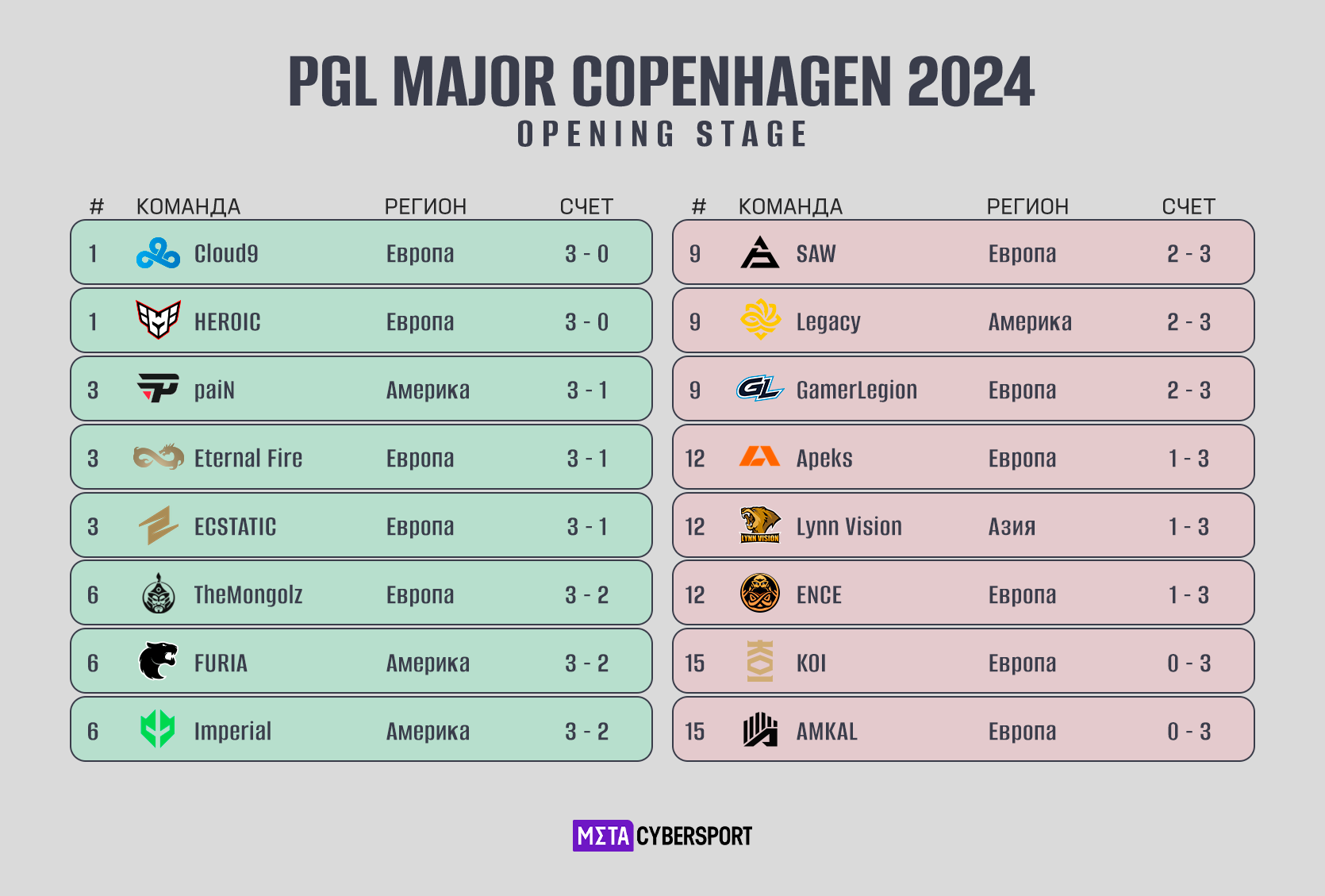Предварительная стадия PGL Major Copenhagen 2024