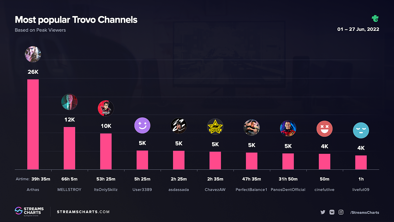 Самые популярные каналы на Trovo&nbsp;в июне 2022 года