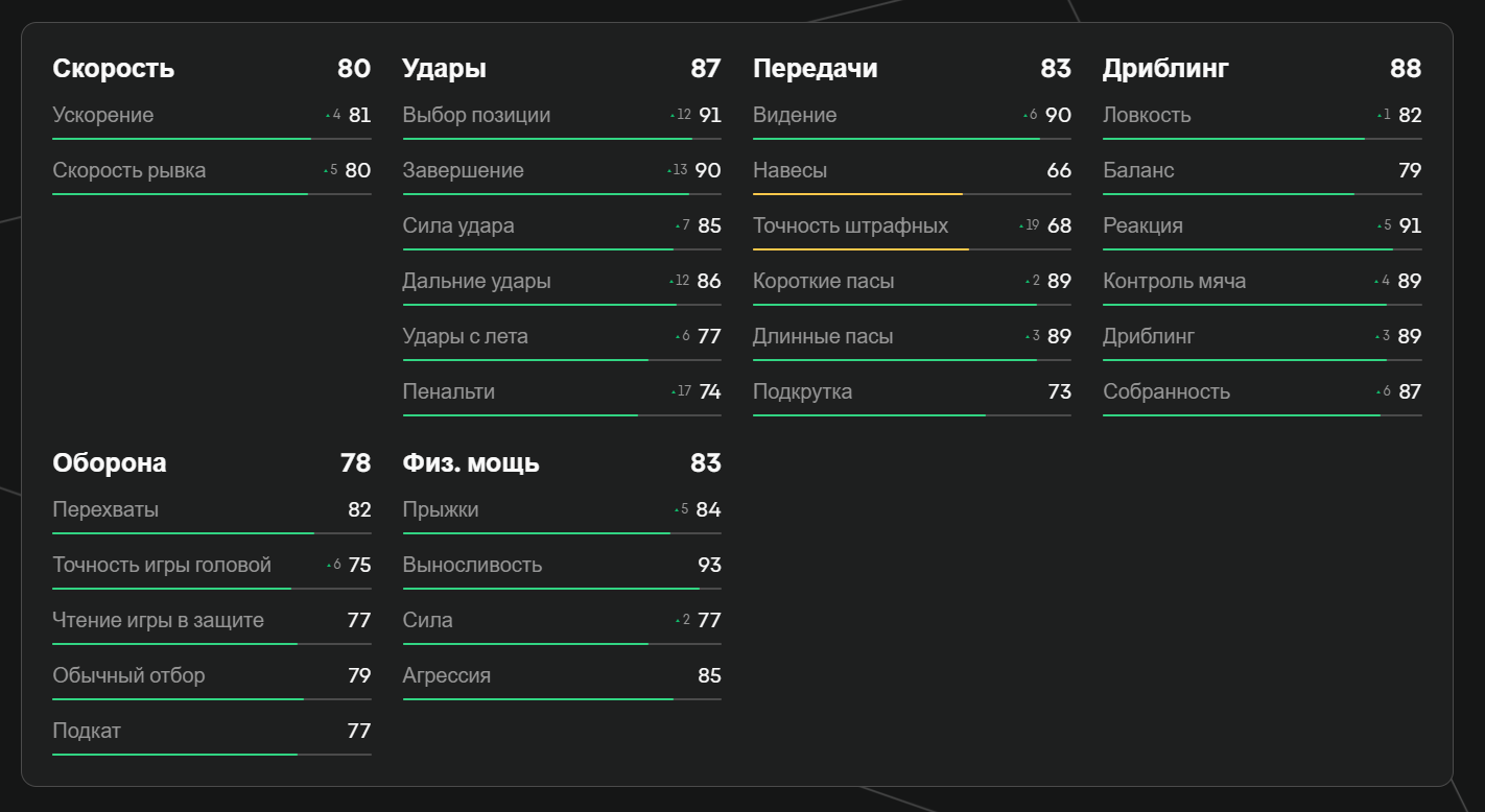 Показатели Беллингема в EA FC 25