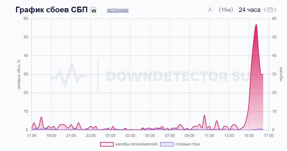 СБП в Downdetector