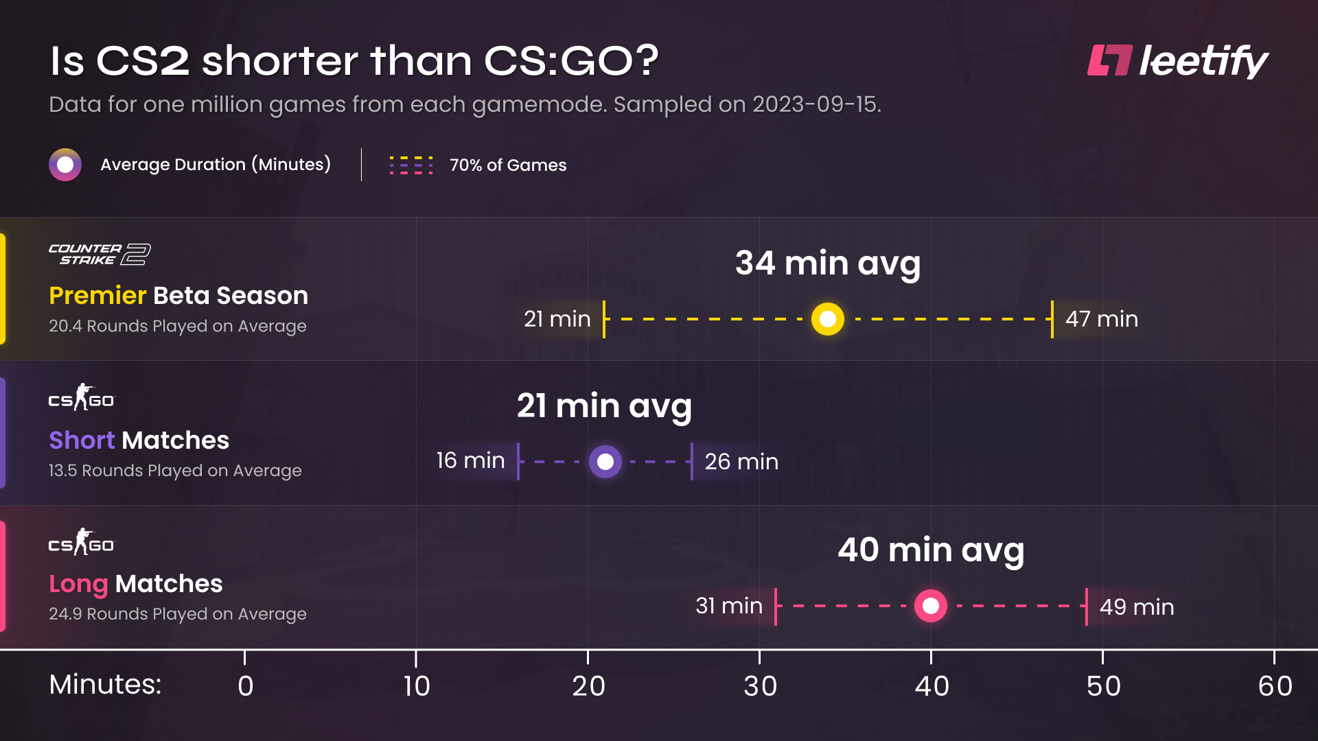 Продолжительность матчей по CS2 и CS:GO практически не отличается