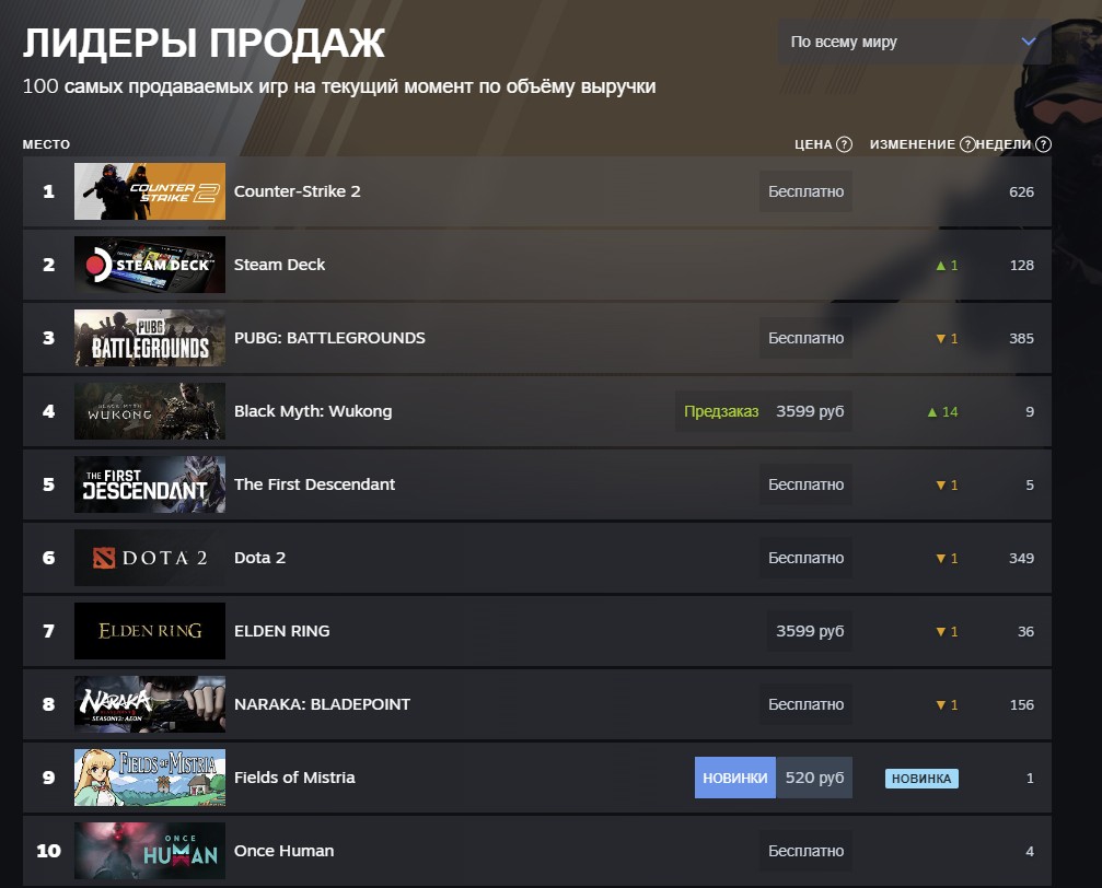 Лидеры по объёму выручки в Steam