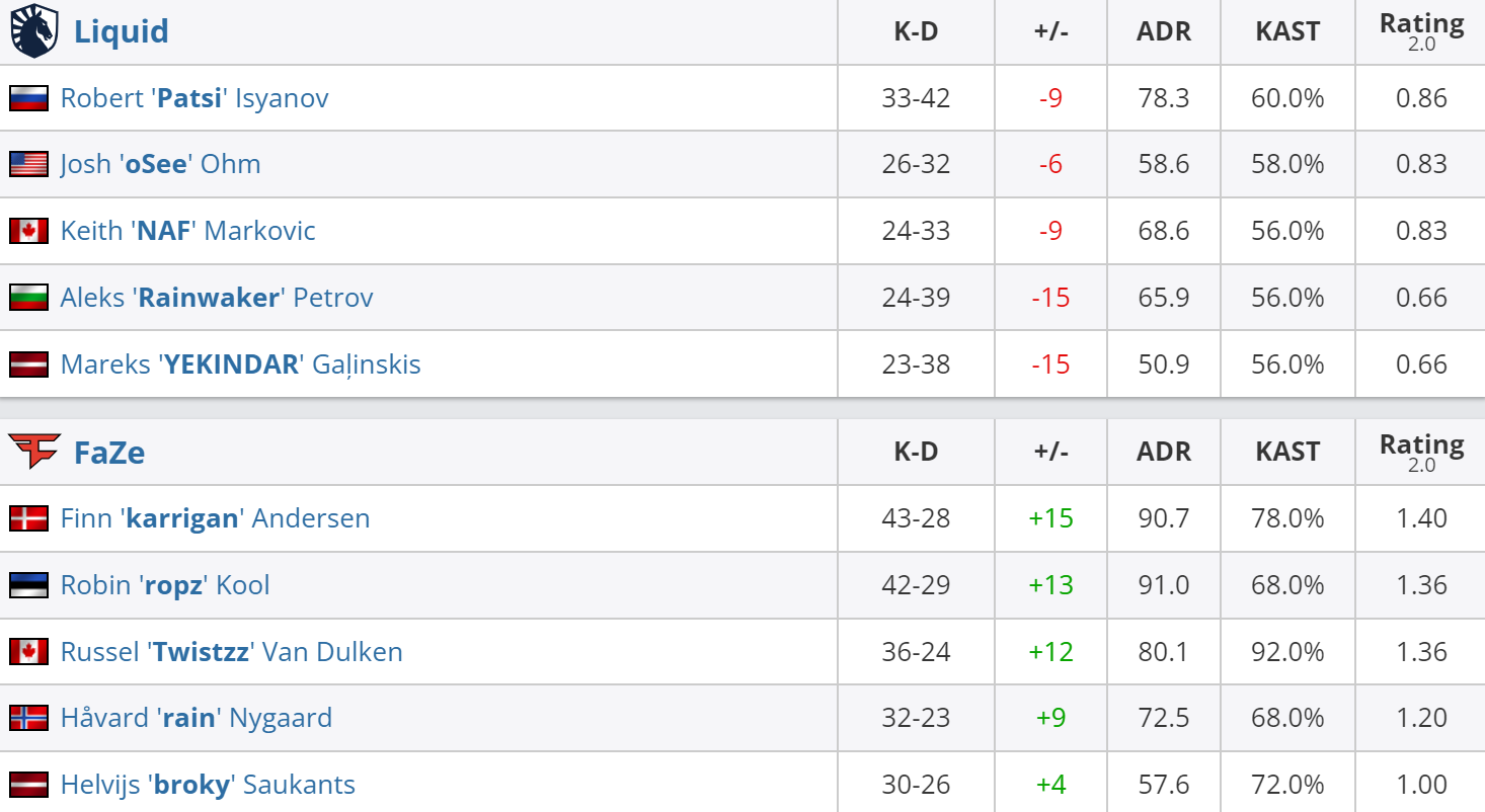 Статистика игроков матча Liquid – FaZe