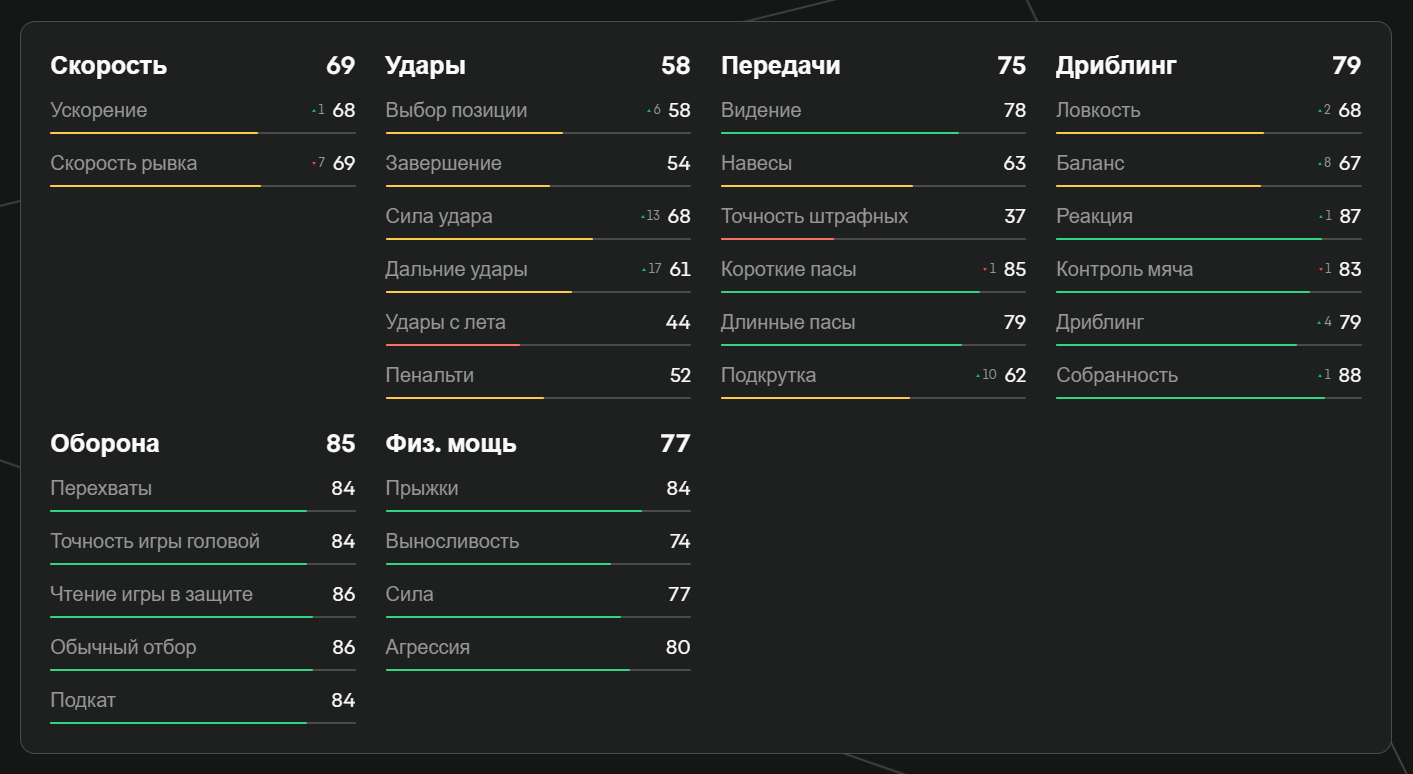 Показатели Стоунза в EA FC 25