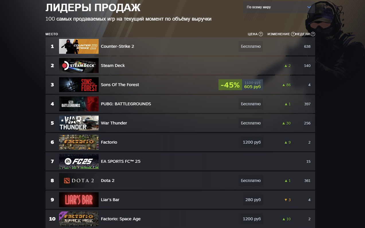 Лидеры продаж по объёму выручки в Steam