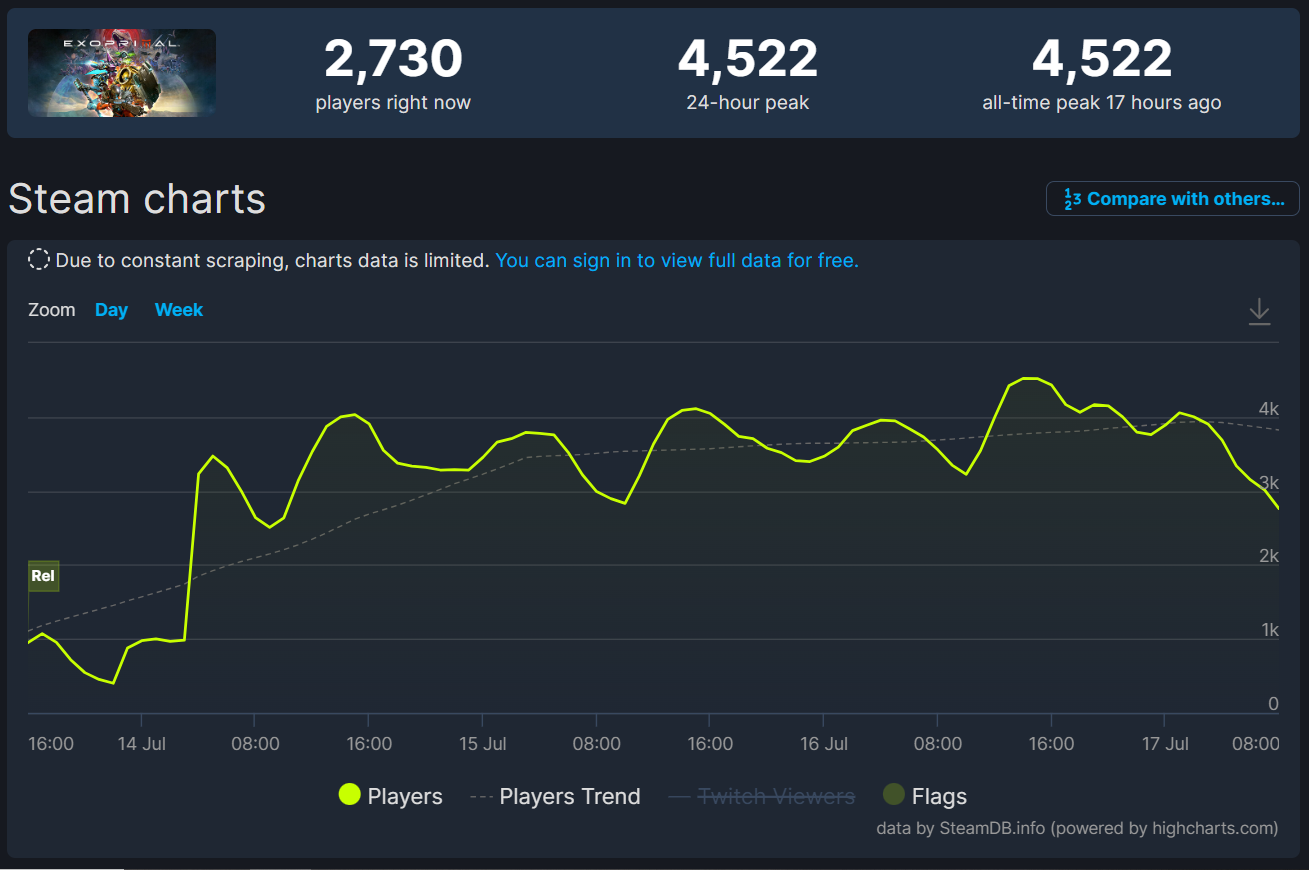 Статистика онлайна Exoprimal в Steam
