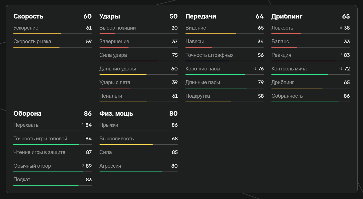 Показатели Ачерби в EA FC 25