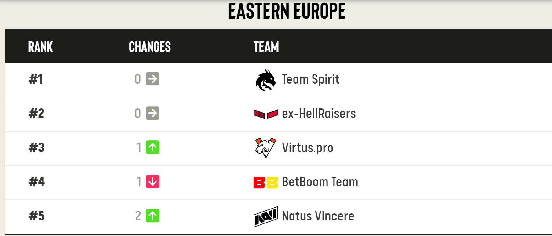 Рейтинг команд от ESL в Восточной Европе