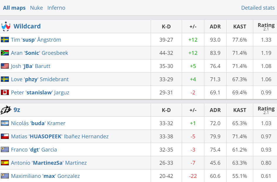 Wildcard обыграла 9z со счетом 2:0