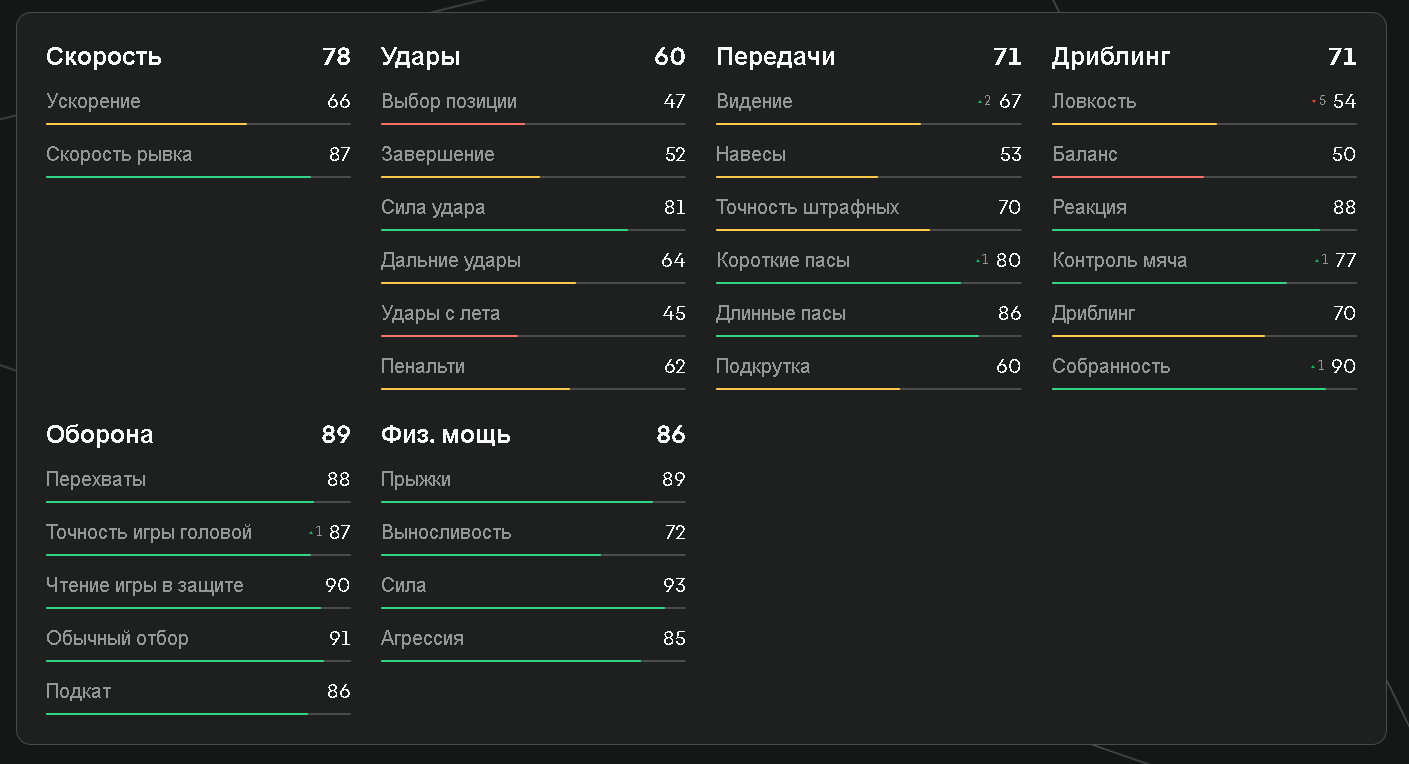 Показатели ван Дейка в EA FC 25