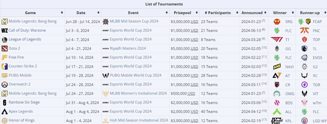 Киберспортивный фестиваль Esports World Cup 2024