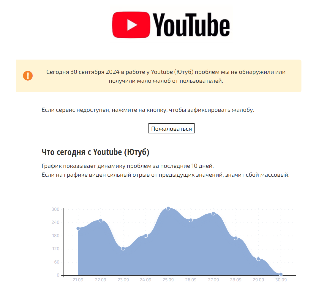 Пользователи СБОЙ.РФ также почти не сообщают о проблемах с YouTube