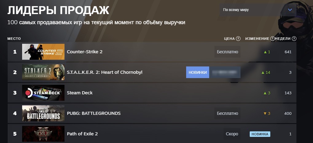 Топ самых продаваемых игр Steam во всём мире